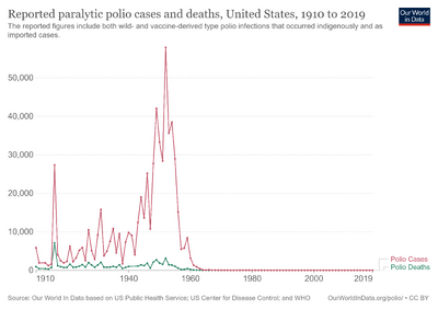 Reported-paralytic-polio-cases-and-deaths-in-the-united-states-since-1910.png