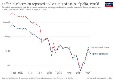 Reported-vs-estimated-total-number-of-paralytic-polio-cases-globally.png