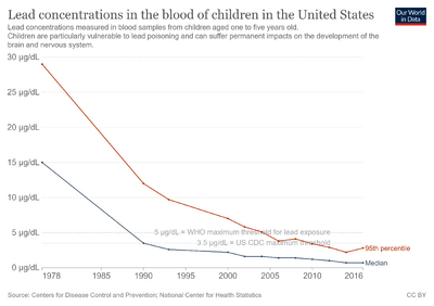 Lead-blood-usa-children.png