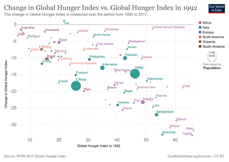 File:Change-in-global-hunger-index-1992-2017-vs-global-hunger-index-in-1992.png