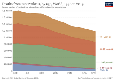 Tuberculosis-deaths-by-age.png