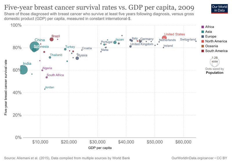 File:Breast-cancer-survival-rates-vs-gdp-per-capita.png