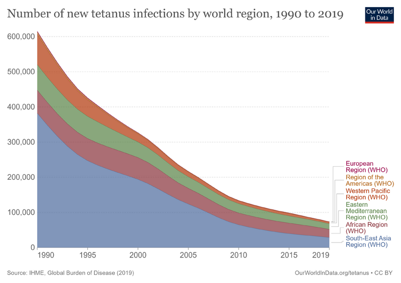 File:The-number-of-new-tetanus-infections-by-world-region.png