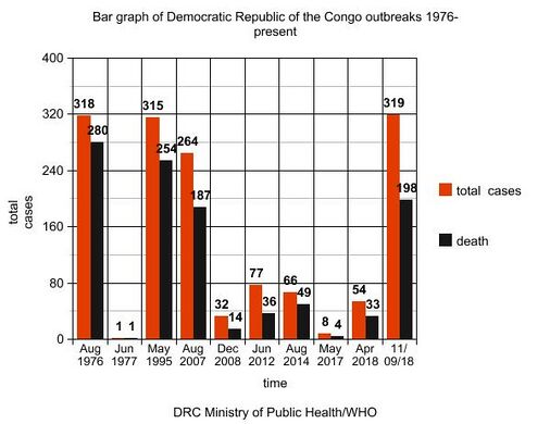 This is a graph which represents in total cases/death each outbreak in DRC since 1976-present Attribution-ShareAlike 4.0 International (CC BY-SA 4.0)