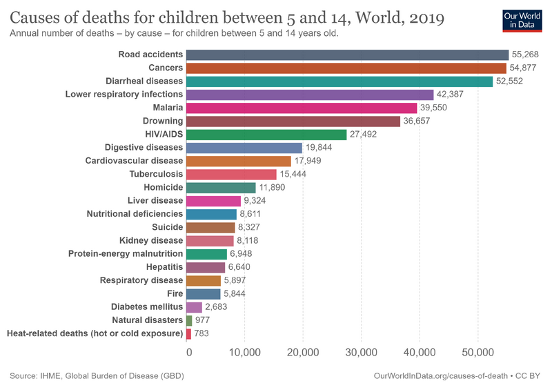 File:Causes-of-death-in-5-14-year-olds (1).png