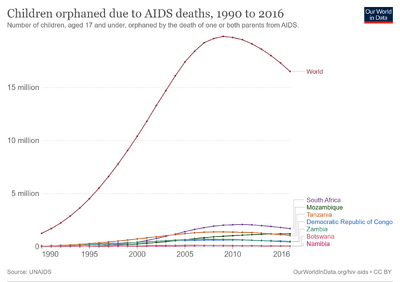 Number-of-children-orphaned-from-aids.png