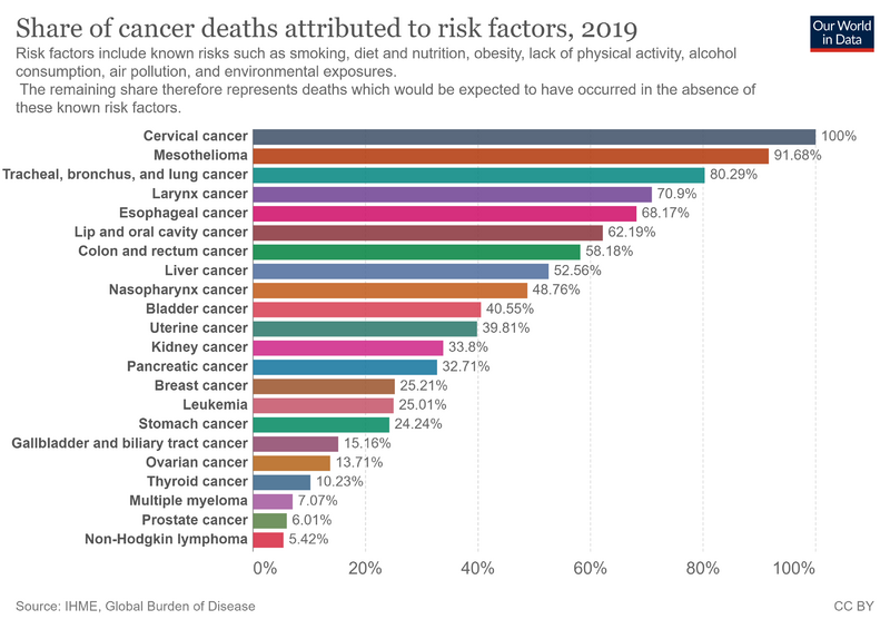 File:Share-of-cancer-deaths-attributed-to-risk-factors.png