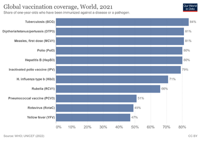 Global-vaccination-coverage.png