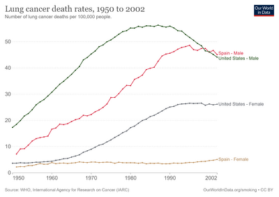Lung-cancer-deaths-per-100000-by-sex-1950-2002.png