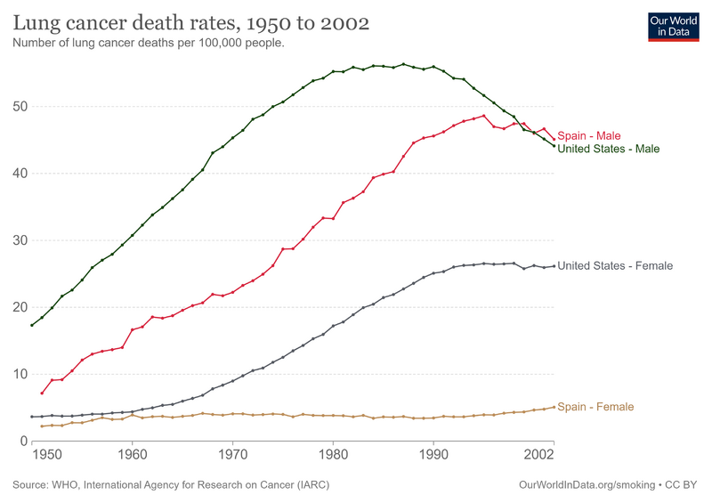 File:Lung-cancer-deaths-per-100000-by-sex-1950-2002.png
