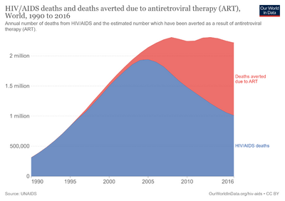 Hivaids-deaths-and-averted-due-to-art.png